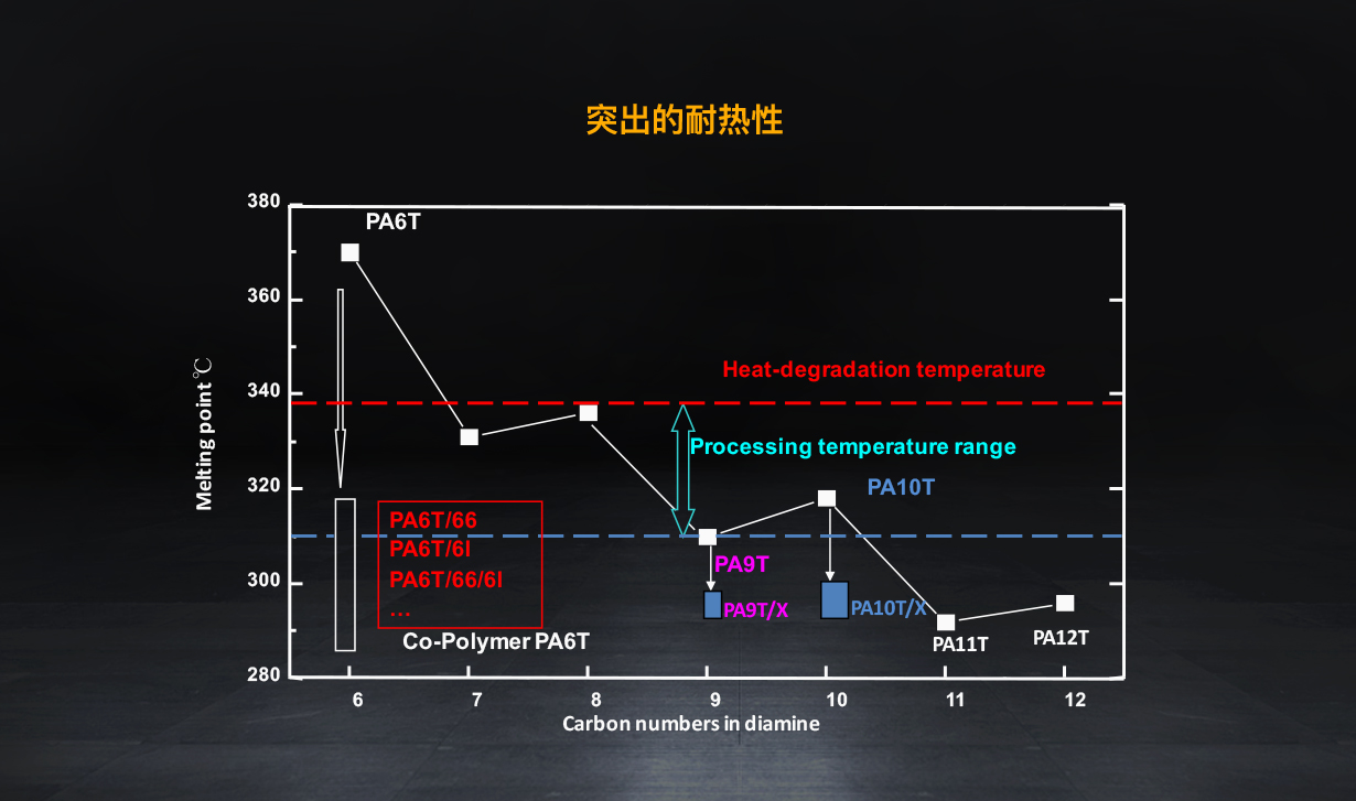    高溫尼龍/LCP